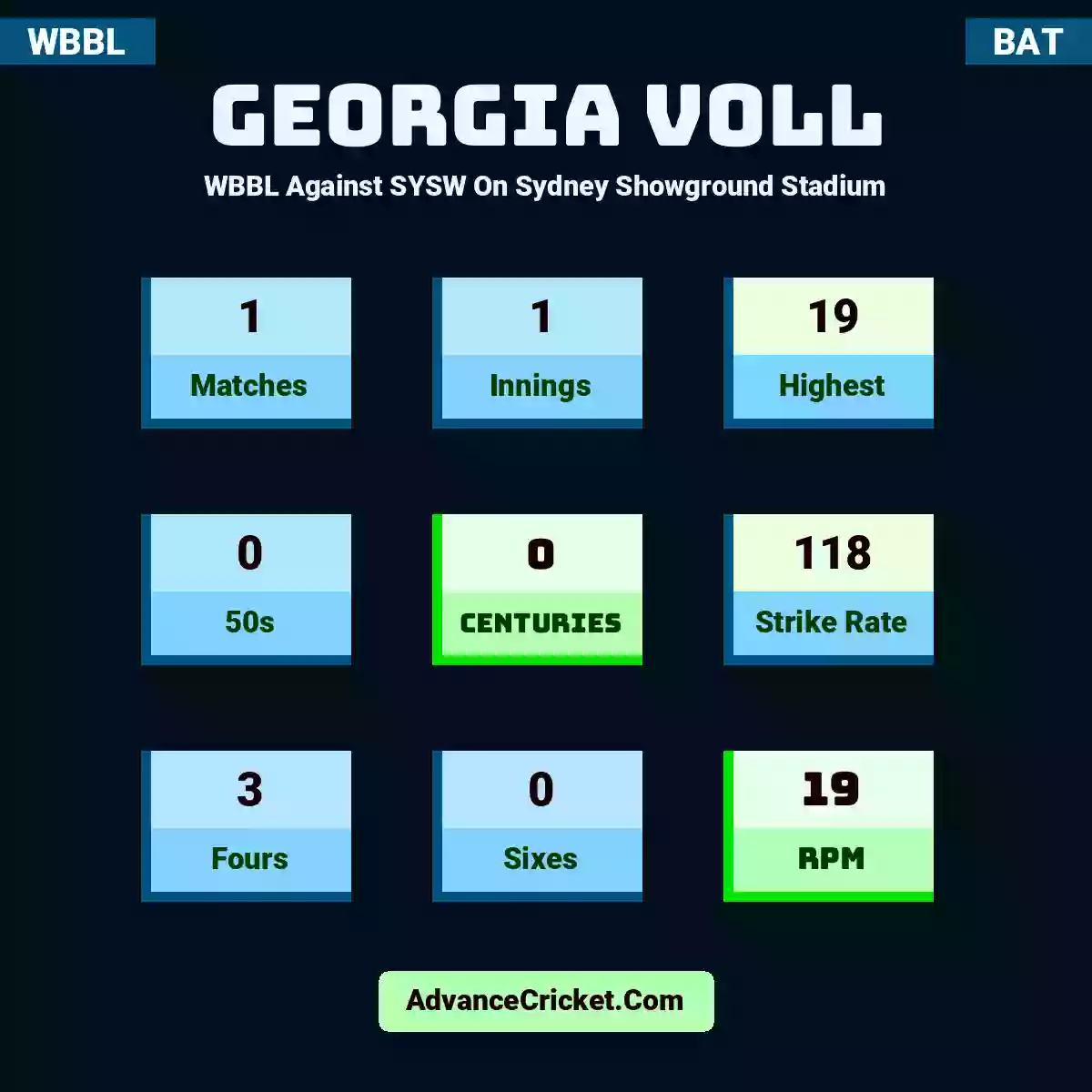 Georgia Voll WBBL  Against SYSW On Sydney Showground Stadium, Georgia Voll played 1 matches, scored 19 runs as highest, 0 half-centuries, and 0 centuries, with a strike rate of 118. G.Voll hit 3 fours and 0 sixes, with an RPM of 19.