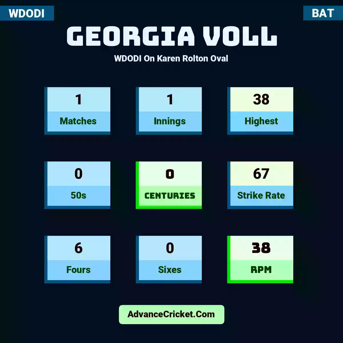 Georgia Voll WDODI  On Karen Rolton Oval, Georgia Voll played 1 matches, scored 38 runs as highest, 0 half-centuries, and 0 centuries, with a strike rate of 67. G.Voll hit 6 fours and 0 sixes, with an RPM of 38.