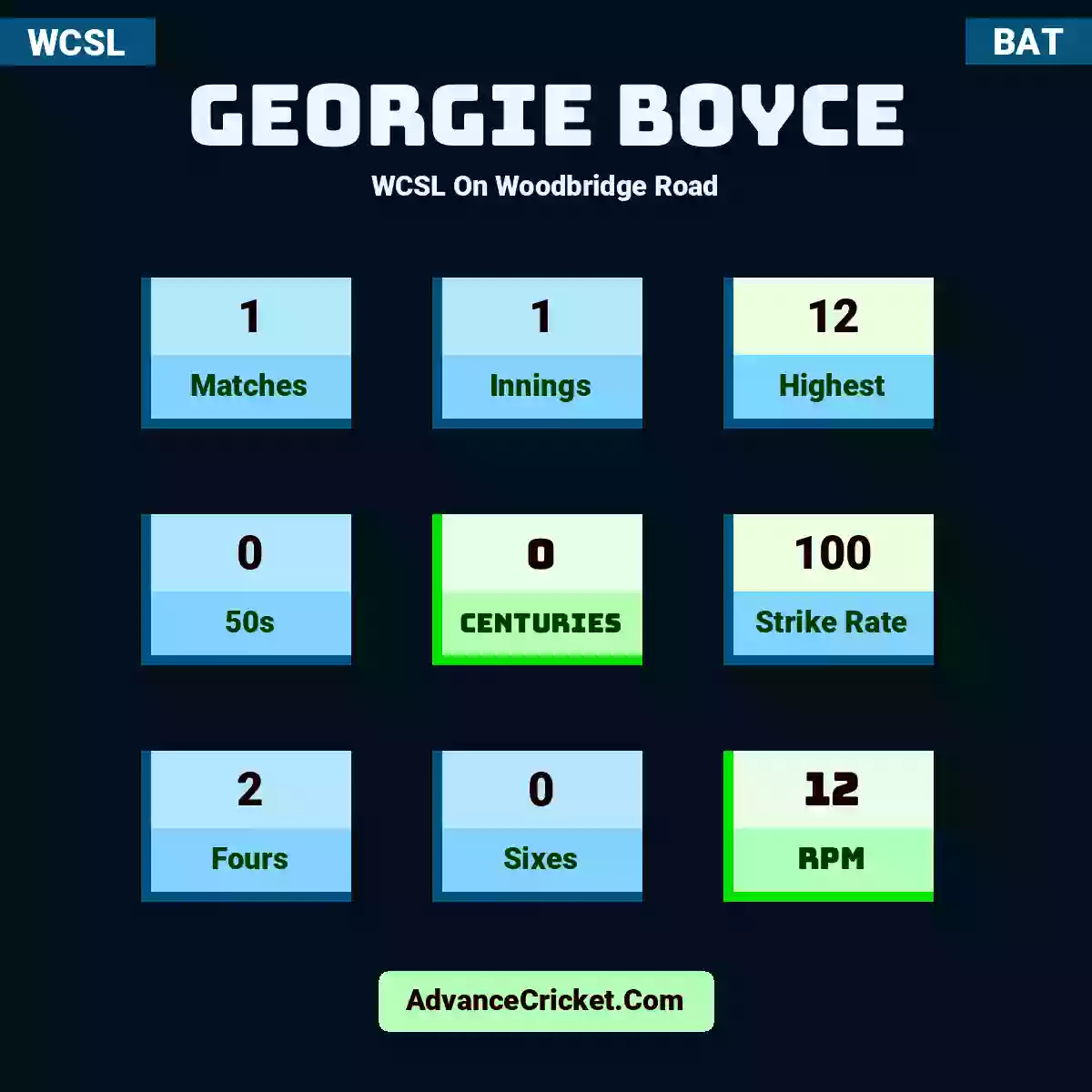 Georgie Boyce WCSL  On Woodbridge Road, Georgie Boyce played 1 matches, scored 12 runs as highest, 0 half-centuries, and 0 centuries, with a strike rate of 100. G.Boyce hit 2 fours and 0 sixes, with an RPM of 12.