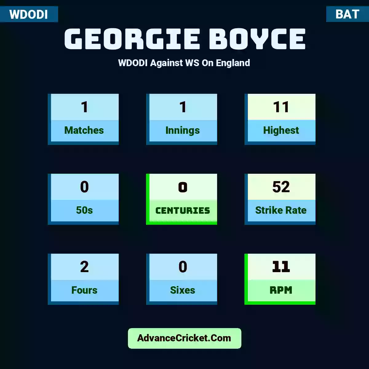 Georgie Boyce WDODI  Against WS On England, Georgie Boyce played 1 matches, scored 11 runs as highest, 0 half-centuries, and 0 centuries, with a strike rate of 52. G.Boyce hit 2 fours and 0 sixes, with an RPM of 11.
