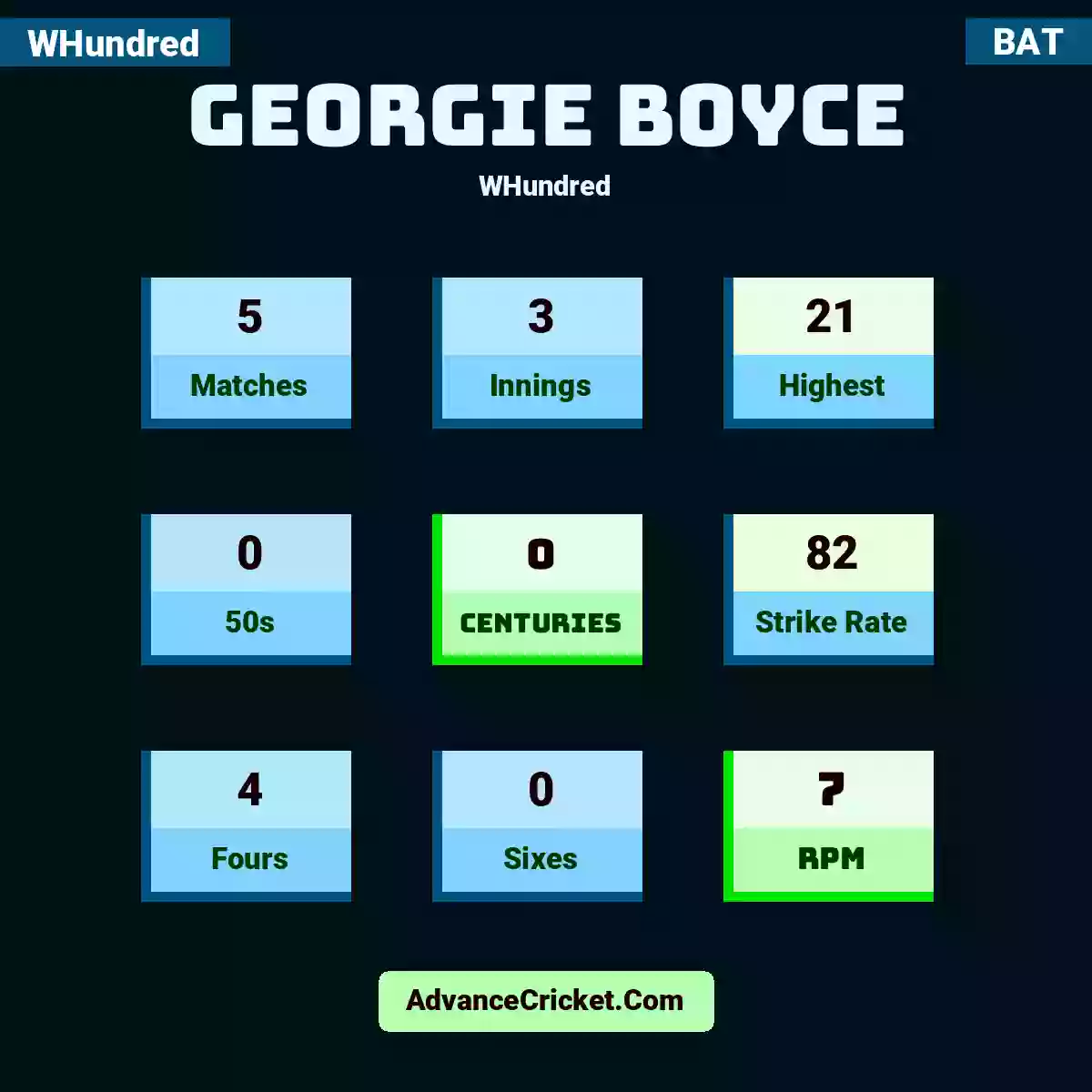 Georgie Boyce WHundred , Georgie Boyce played 5 matches, scored 21 runs as highest, 0 half-centuries, and 0 centuries, with a strike rate of 82. G.Boyce hit 4 fours and 0 sixes, with an RPM of 7.