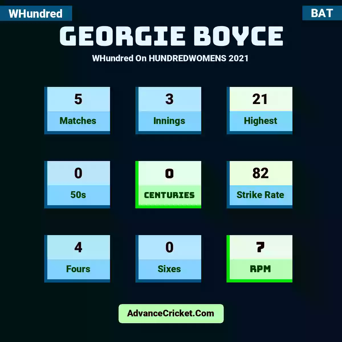 Georgie Boyce WHundred  On HUNDREDWOMENS 2021, Georgie Boyce played 5 matches, scored 21 runs as highest, 0 half-centuries, and 0 centuries, with a strike rate of 82. G.Boyce hit 4 fours and 0 sixes, with an RPM of 7.