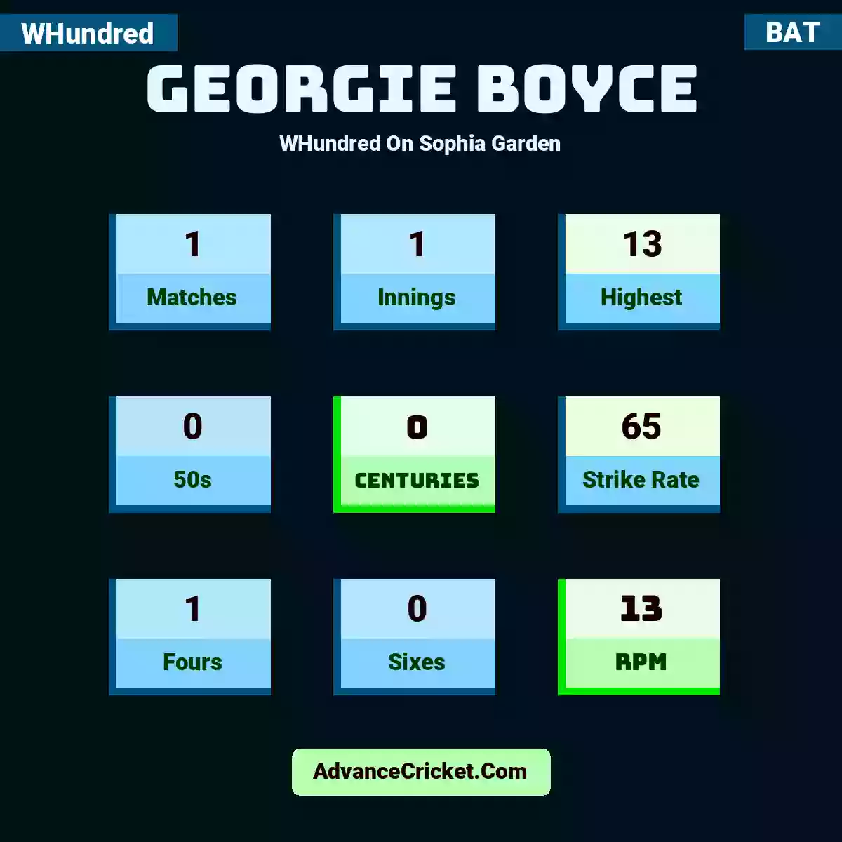 Georgie Boyce WHundred  On Sophia Garden, Georgie Boyce played 1 matches, scored 13 runs as highest, 0 half-centuries, and 0 centuries, with a strike rate of 65. G.Boyce hit 1 fours and 0 sixes, with an RPM of 13.