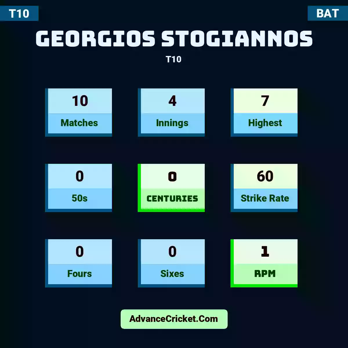 Georgios Stogiannos T10 , Georgios Stogiannos played 9 matches, scored 7 runs as highest, 0 half-centuries, and 0 centuries, with a strike rate of 68. A.Souvlakis hit 0 fours and 0 sixes, with an RPM of 1.