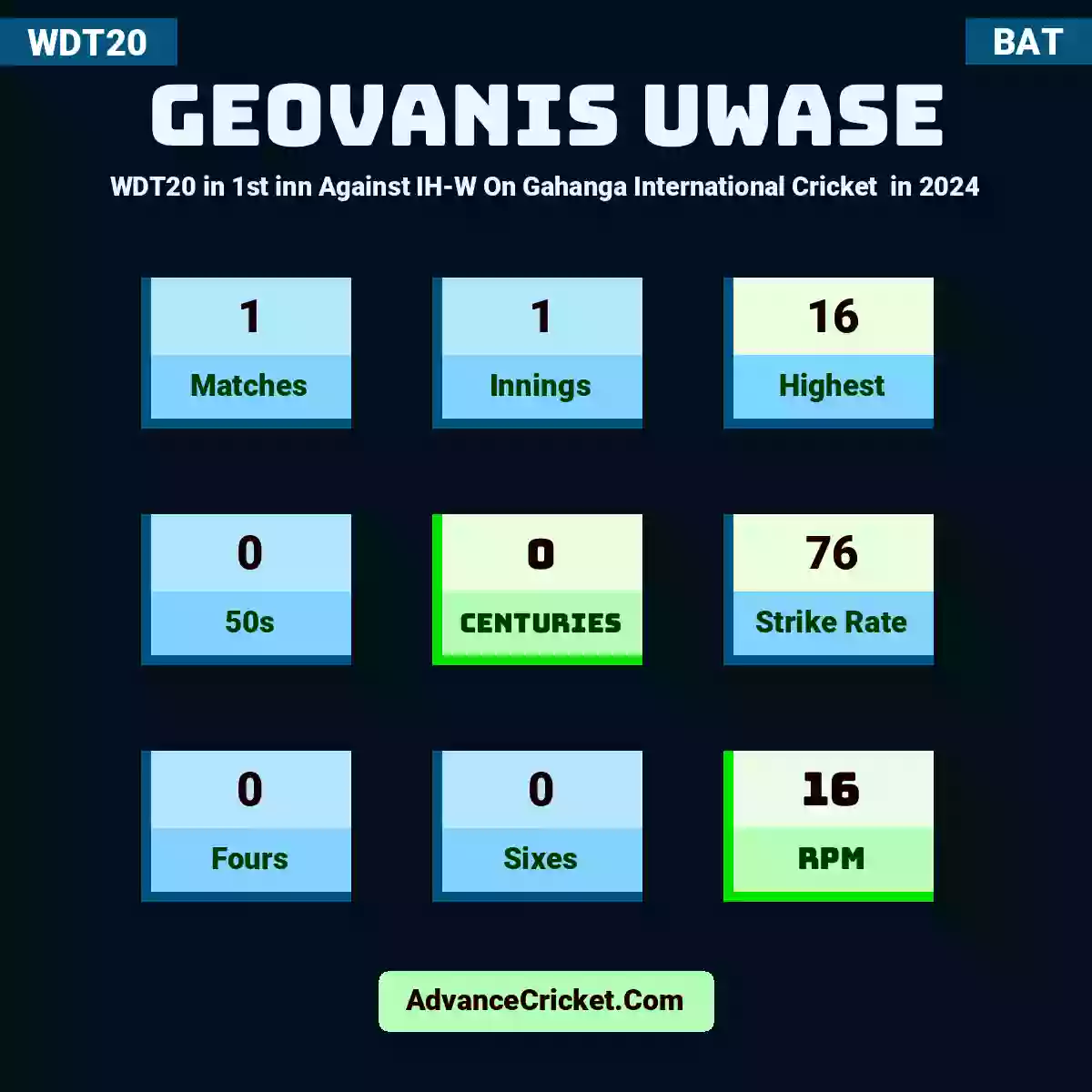 Geovanis Uwase WDT20  in 1st inn Against IH-W On Gahanga International Cricket  in 2024, Geovanis Uwase played 1 matches, scored 16 runs as highest, 0 half-centuries, and 0 centuries, with a strike rate of 76. G.Uwase hit 0 fours and 0 sixes, with an RPM of 16.