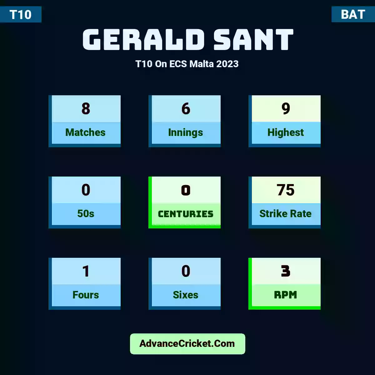 Gerald Sant T10  On ECS Malta 2023, Gerald Sant played 8 matches, scored 9 runs as highest, 0 half-centuries, and 0 centuries, with a strike rate of 75. G.Sant hit 1 fours and 0 sixes, with an RPM of 3.