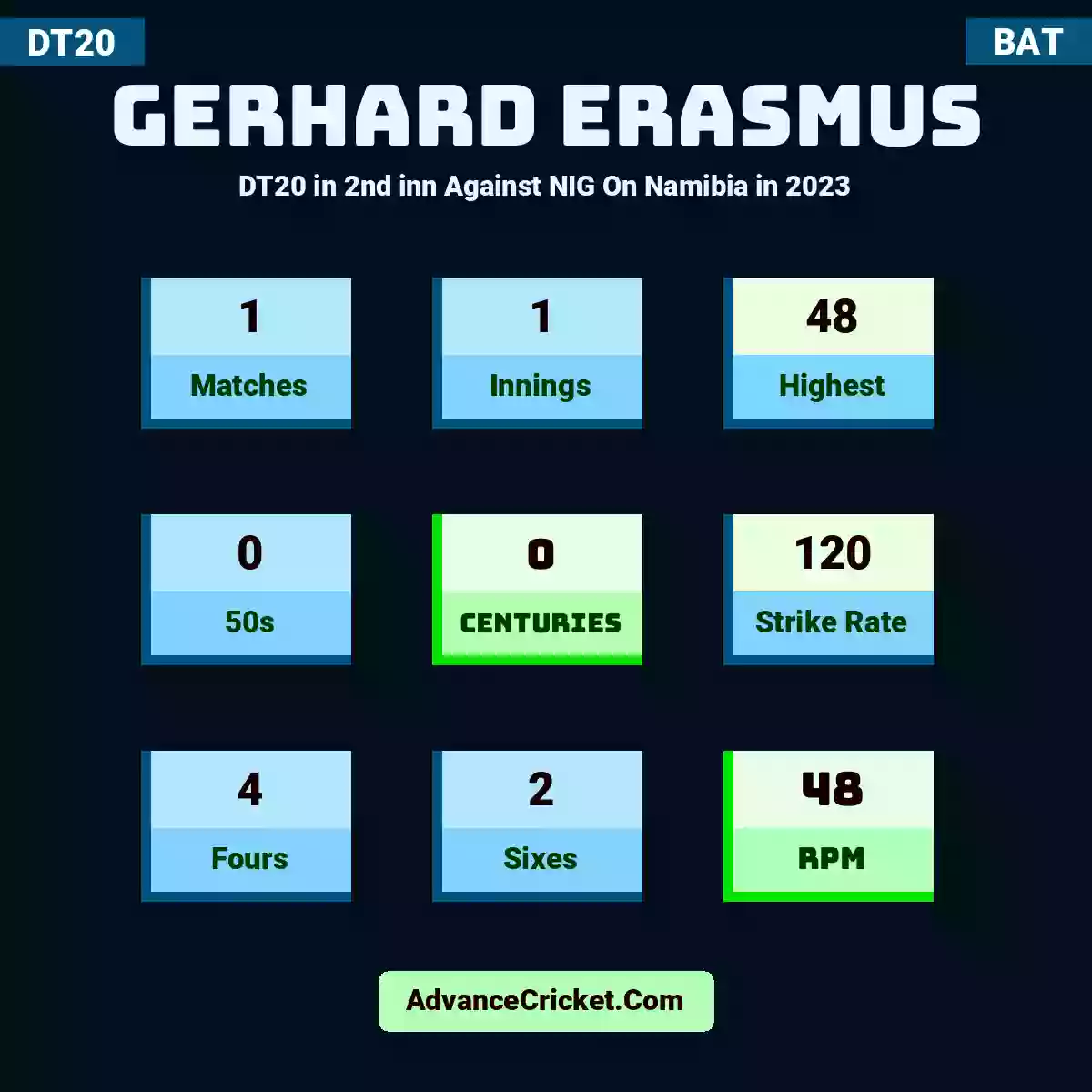Gerhard Erasmus DT20  in 2nd inn Against NIG On Namibia in 2023, Gerhard Erasmus played 1 matches, scored 48 runs as highest, 0 half-centuries, and 0 centuries, with a strike rate of 120. G.Erasmus hit 4 fours and 2 sixes, with an RPM of 48.