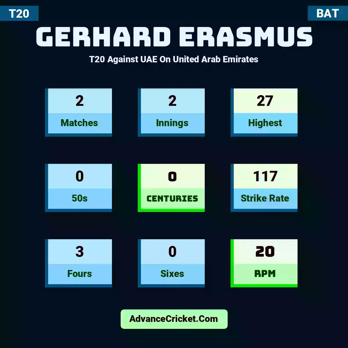 Gerhard Erasmus T20  Against UAE On United Arab Emirates, Gerhard Erasmus played 2 matches, scored 27 runs as highest, 0 half-centuries, and 0 centuries, with a strike rate of 117. G.Erasmus hit 3 fours and 0 sixes, with an RPM of 20.