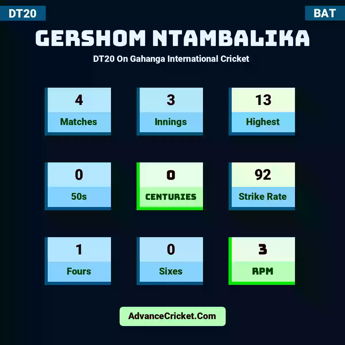 Gershom Ntambalika DT20  On Gahanga International Cricket , Gershom Ntambalika played 4 matches, scored 13 runs as highest, 0 half-centuries, and 0 centuries, with a strike rate of 92. G.Ntambalika hit 1 fours and 0 sixes, with an RPM of 3.