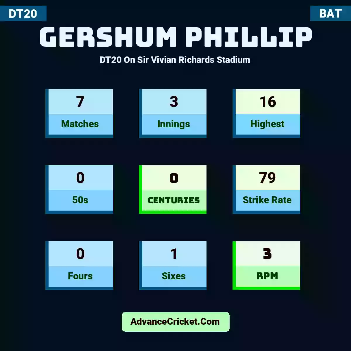 Gershum Phillip DT20  On Sir Vivian Richards Stadium, Gershum Phillip played 7 matches, scored 16 runs as highest, 0 half-centuries, and 0 centuries, with a strike rate of 79. G.Phillip hit 0 fours and 1 sixes, with an RPM of 3.