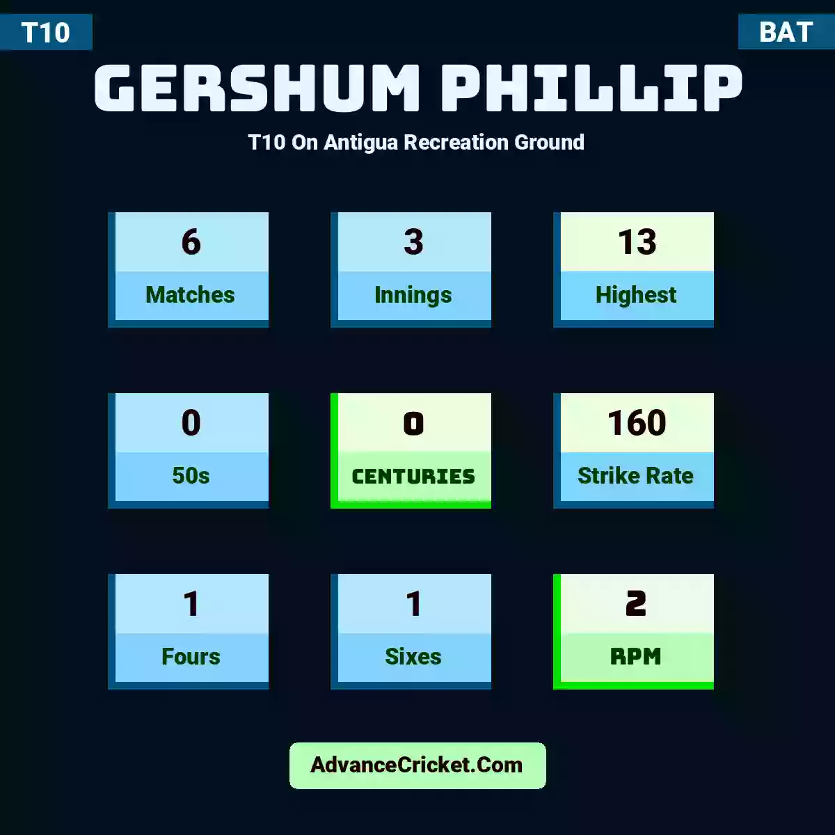 Gershum Phillip T10  On Antigua Recreation Ground, Gershum Phillip played 6 matches, scored 13 runs as highest, 0 half-centuries, and 0 centuries, with a strike rate of 160. G.Phillip hit 1 fours and 1 sixes, with an RPM of 2.