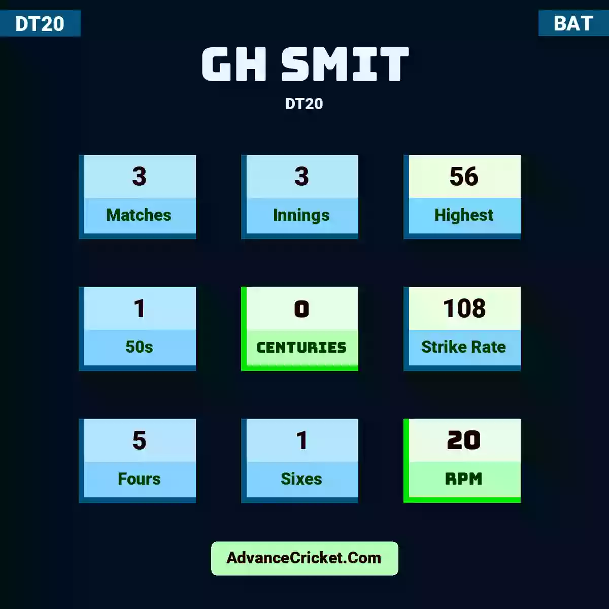 GH Smit DT20 , GH Smit played 3 matches, scored 56 runs as highest, 1 half-centuries, and 0 centuries, with a strike rate of 108. G.Smit hit 5 fours and 1 sixes, with an RPM of 20.