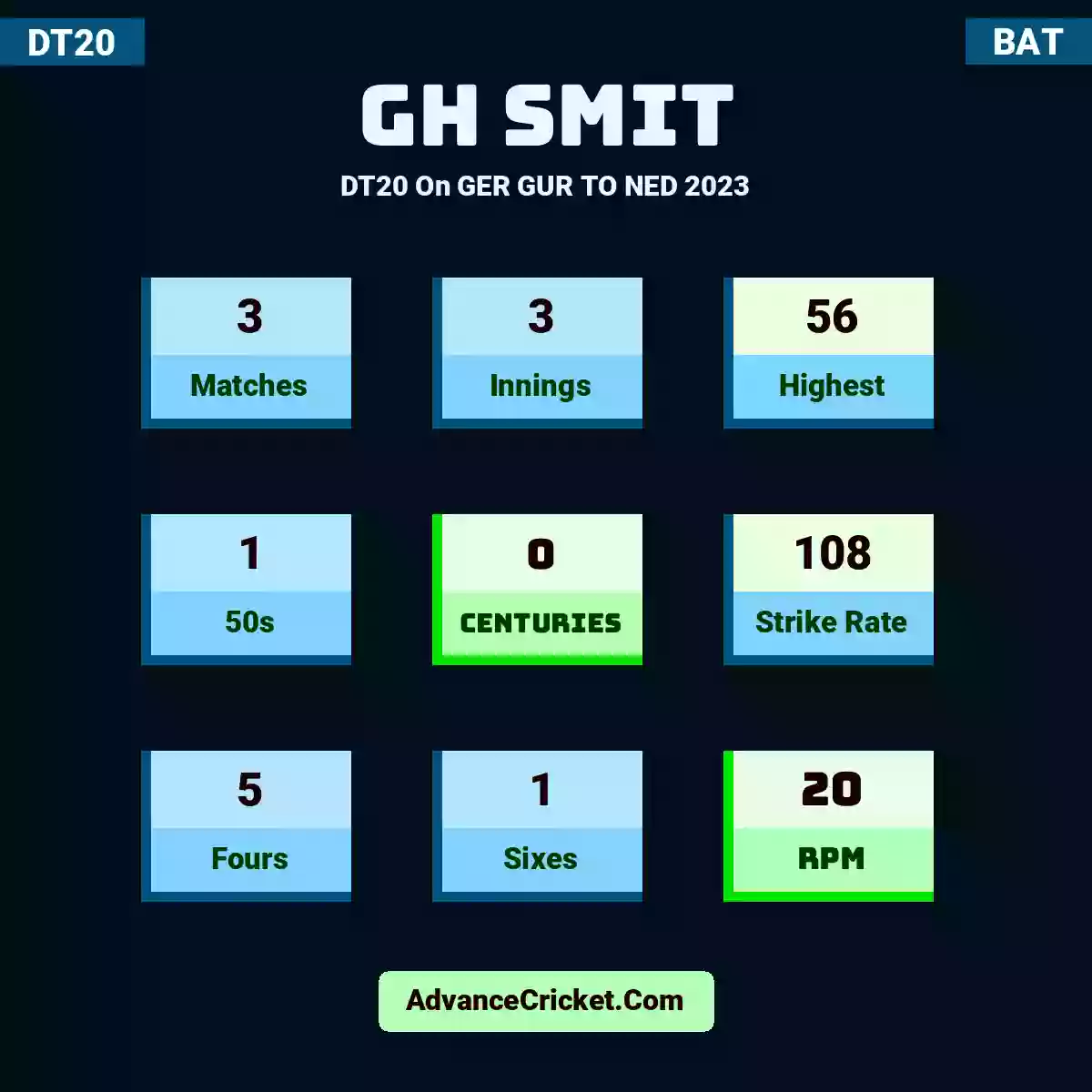 GH Smit DT20  On GER GUR TO NED 2023, GH Smit played 3 matches, scored 56 runs as highest, 1 half-centuries, and 0 centuries, with a strike rate of 108. G.Smit hit 5 fours and 1 sixes, with an RPM of 20.