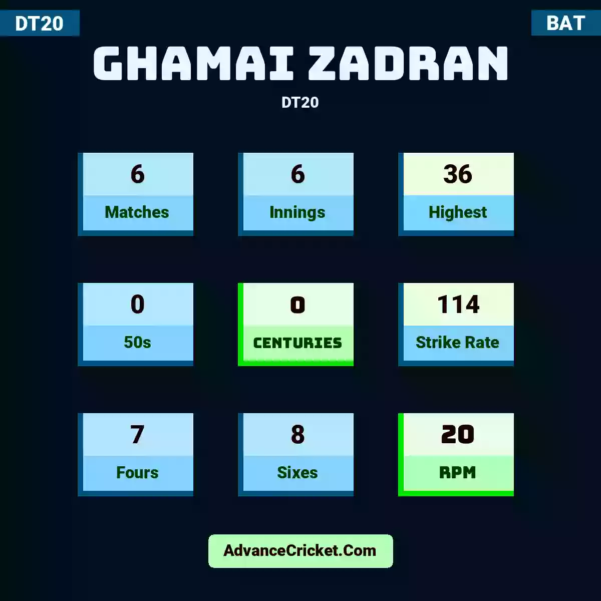 Ghamai Zadran DT20 , Ghamai Zadran played 6 matches, scored 36 runs as highest, 0 half-centuries, and 0 centuries, with a strike rate of 114. G.Zadran hit 7 fours and 8 sixes, with an RPM of 20.
