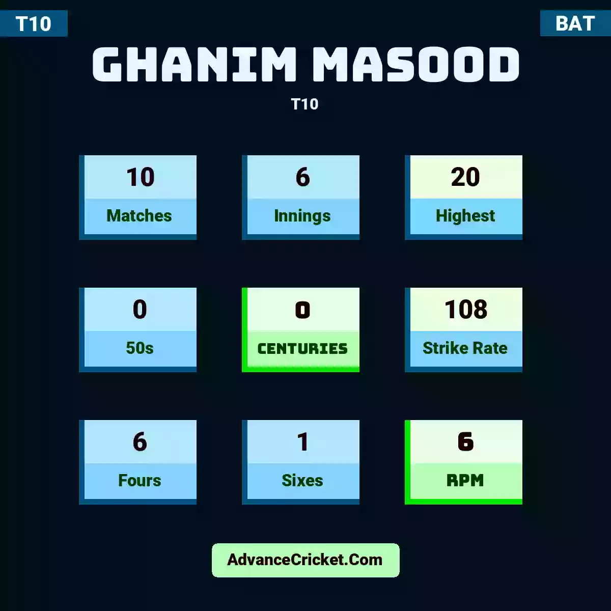 Ghanim Masood T10 , Ghanim Masood played 10 matches, scored 20 runs as highest, 0 half-centuries, and 0 centuries, with a strike rate of 108. G.Masood hit 6 fours and 1 sixes, with an RPM of 6.