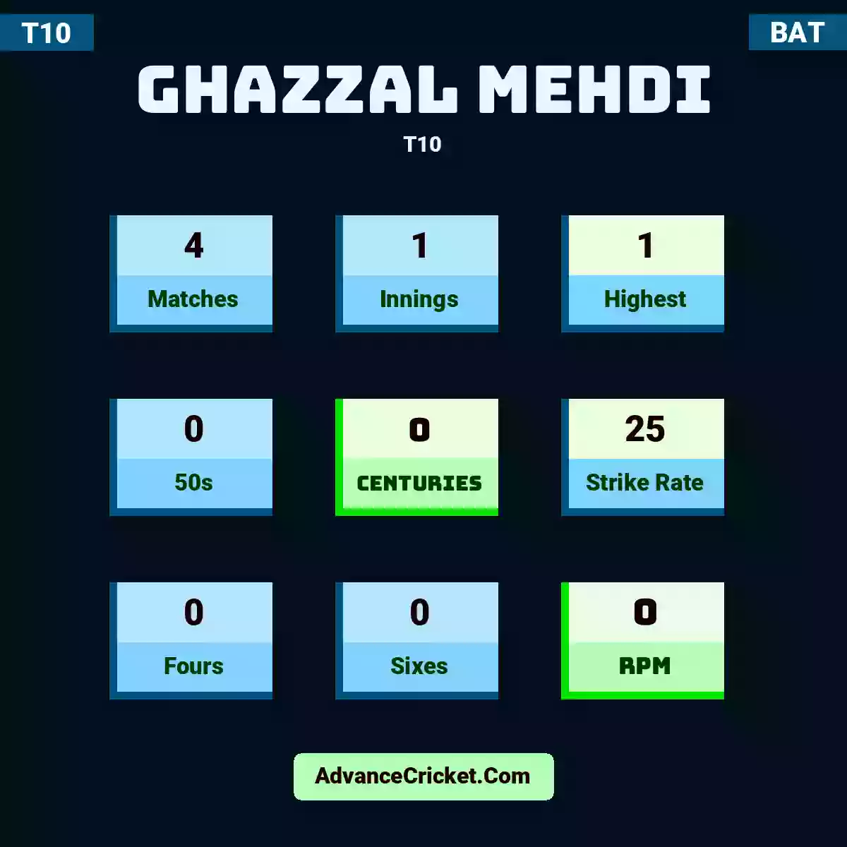 Ghazzal Mehdi T10 , Ghazzal Mehdi played 4 matches, scored 1 runs as highest, 0 half-centuries, and 0 centuries, with a strike rate of 25. G.Mehdi hit 0 fours and 0 sixes, with an RPM of 0.