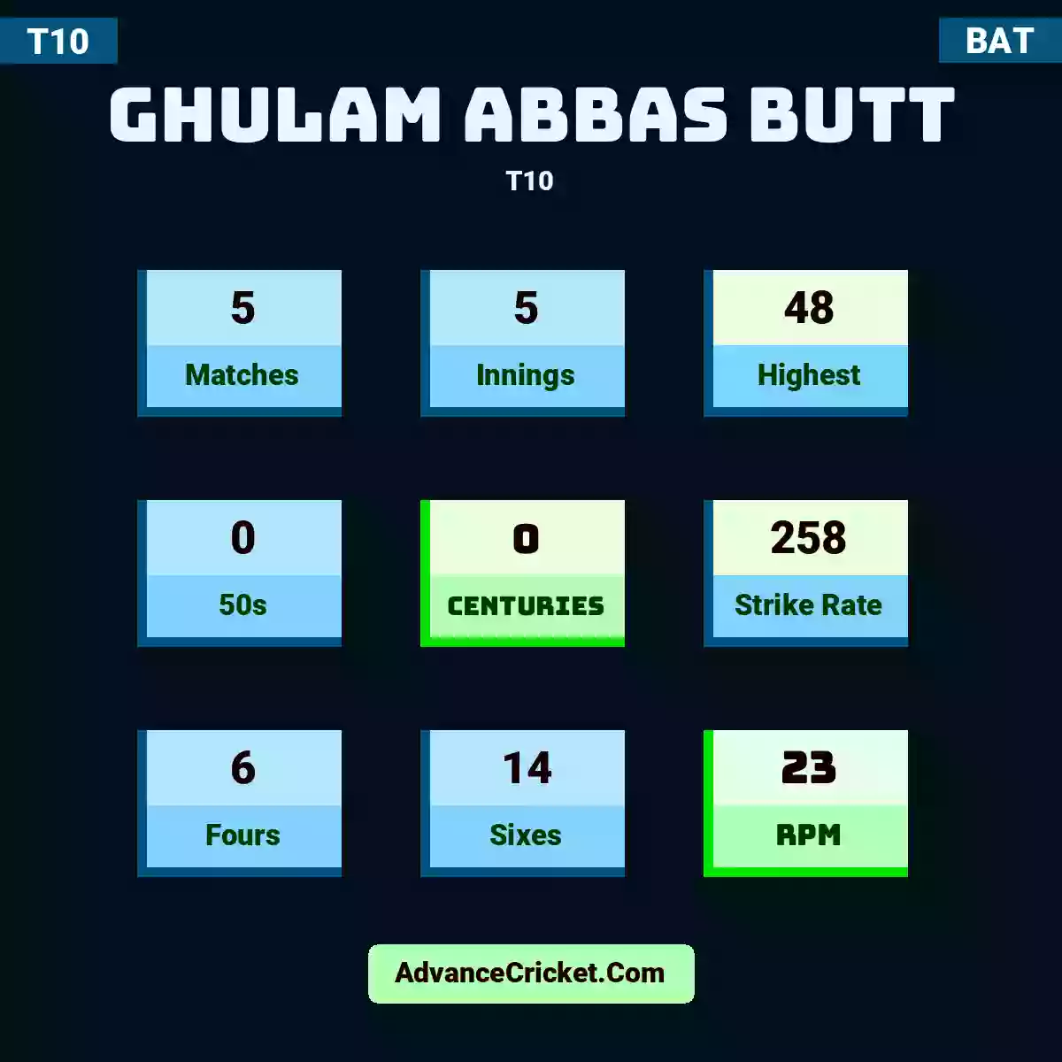 Ghulam Abbas Butt T10 , Ghulam Abbas Butt played 5 matches, scored 48 runs as highest, 0 half-centuries, and 0 centuries, with a strike rate of 258. G.Abbas.Butt hit 6 fours and 14 sixes, with an RPM of 23.
