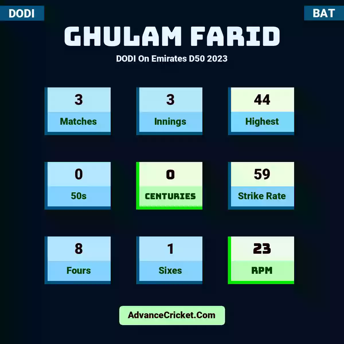 Ghulam Farid DODI  On Emirates D50 2023, Ghulam Farid played 3 matches, scored 44 runs as highest, 0 half-centuries, and 0 centuries, with a strike rate of 59. G.Farid hit 8 fours and 1 sixes, with an RPM of 23.