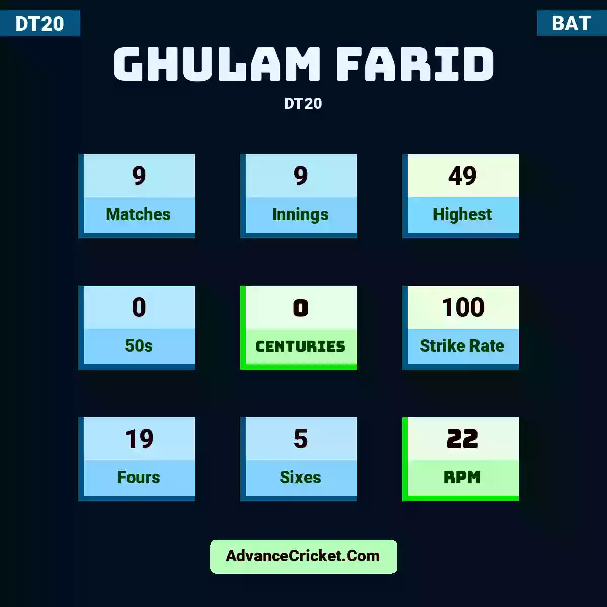 Ghulam Farid DT20 , Ghulam Farid played 9 matches, scored 49 runs as highest, 0 half-centuries, and 0 centuries, with a strike rate of 100. G.Farid hit 19 fours and 5 sixes, with an RPM of 22.
