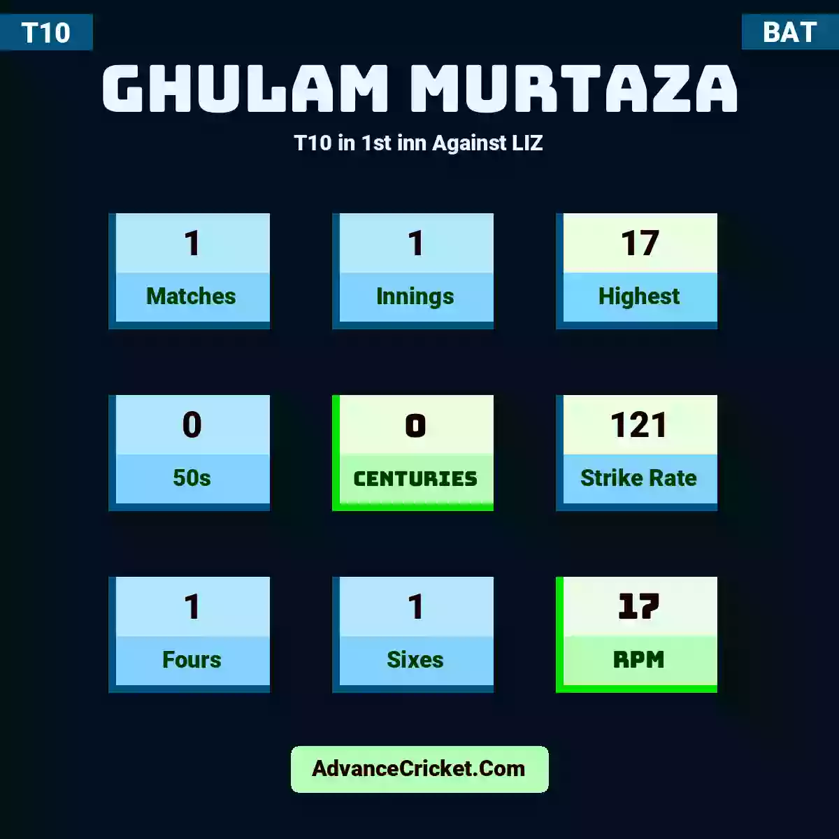 Ghulam Murtaza T10  in 1st inn Against LIZ, Ghulam Murtaza played 1 matches, scored 17 runs as highest, 0 half-centuries, and 0 centuries, with a strike rate of 121. G.Murtaza hit 1 fours and 1 sixes, with an RPM of 17.