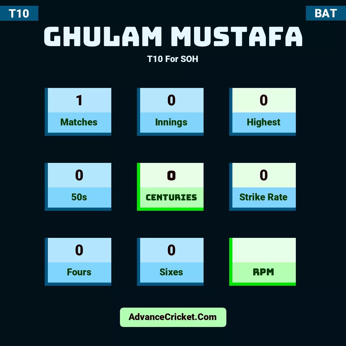 Ghulam Mustafa T10  For SOH, Ghulam Mustafa played 1 matches, scored 0 runs as highest, 0 half-centuries, and 0 centuries, with a strike rate of 0. G.Mustafa hit 0 fours and 0 sixes.