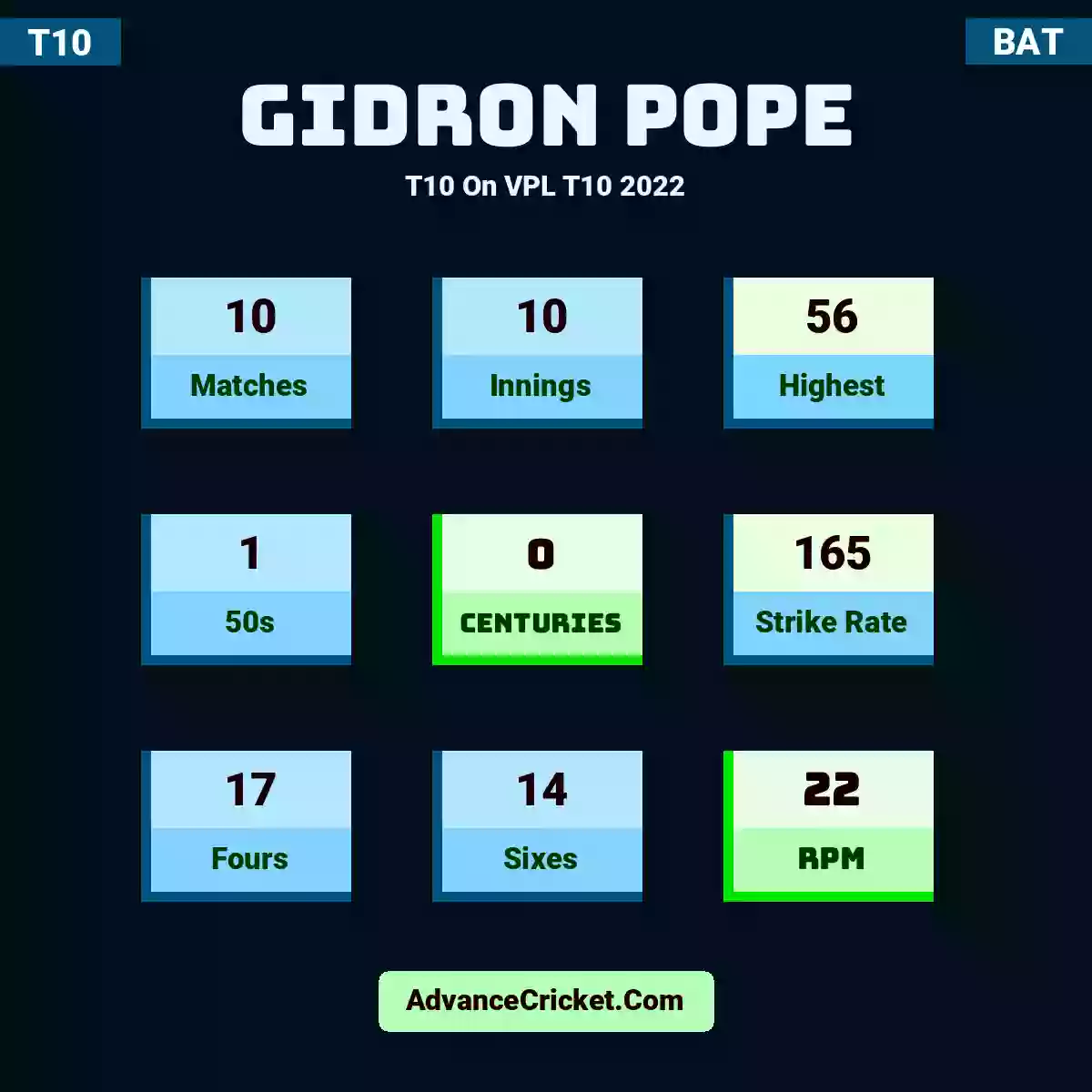 Gidron Pope T10  On VPL T10 2022, Gidron Pope played 10 matches, scored 56 runs as highest, 1 half-centuries, and 0 centuries, with a strike rate of 165. G.Pope hit 17 fours and 14 sixes, with an RPM of 22.