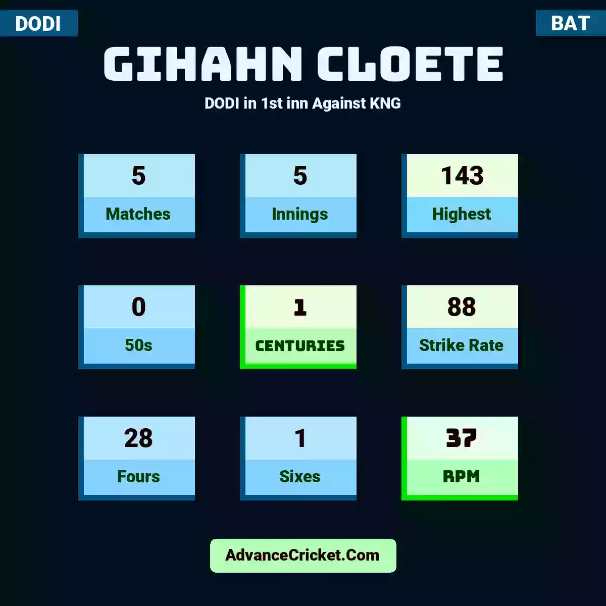 Gihahn Cloete DODI  in 1st inn Against KNG, Gihahn Cloete played 5 matches, scored 143 runs as highest, 0 half-centuries, and 1 centuries, with a strike rate of 88. G.Cloete hit 28 fours and 1 sixes, with an RPM of 37.