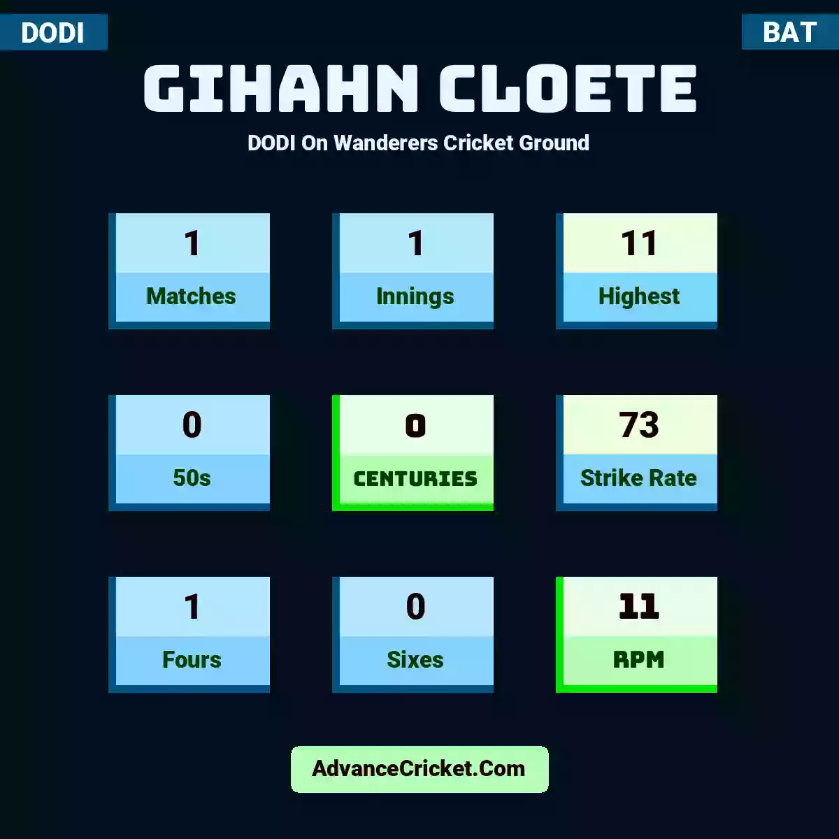 Gihahn Cloete DODI  On Wanderers Cricket Ground, Gihahn Cloete played 1 matches, scored 11 runs as highest, 0 half-centuries, and 0 centuries, with a strike rate of 73. G.Cloete hit 1 fours and 0 sixes, with an RPM of 11.