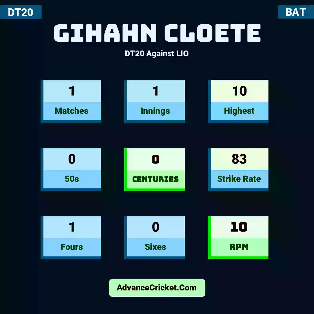 Gihahn Cloete DT20  Against LIO, Gihahn Cloete played 1 matches, scored 10 runs as highest, 0 half-centuries, and 0 centuries, with a strike rate of 83. G.Cloete hit 1 fours and 0 sixes, with an RPM of 10.
