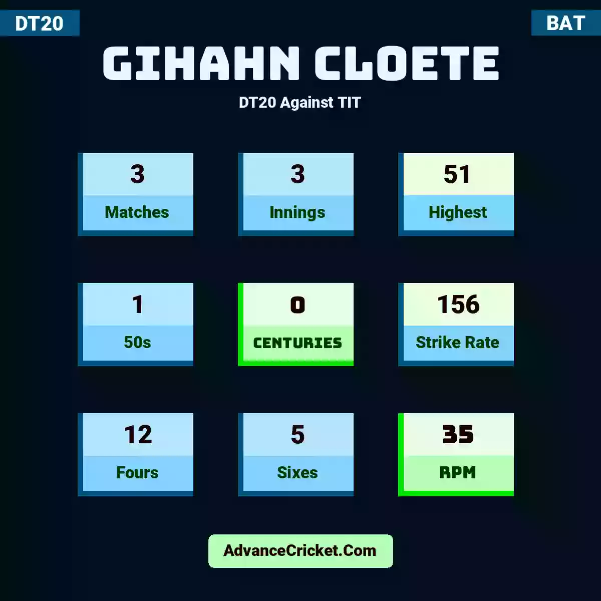 Gihahn Cloete DT20  Against TIT, Gihahn Cloete played 3 matches, scored 51 runs as highest, 1 half-centuries, and 0 centuries, with a strike rate of 156. G.Cloete hit 12 fours and 5 sixes, with an RPM of 35.