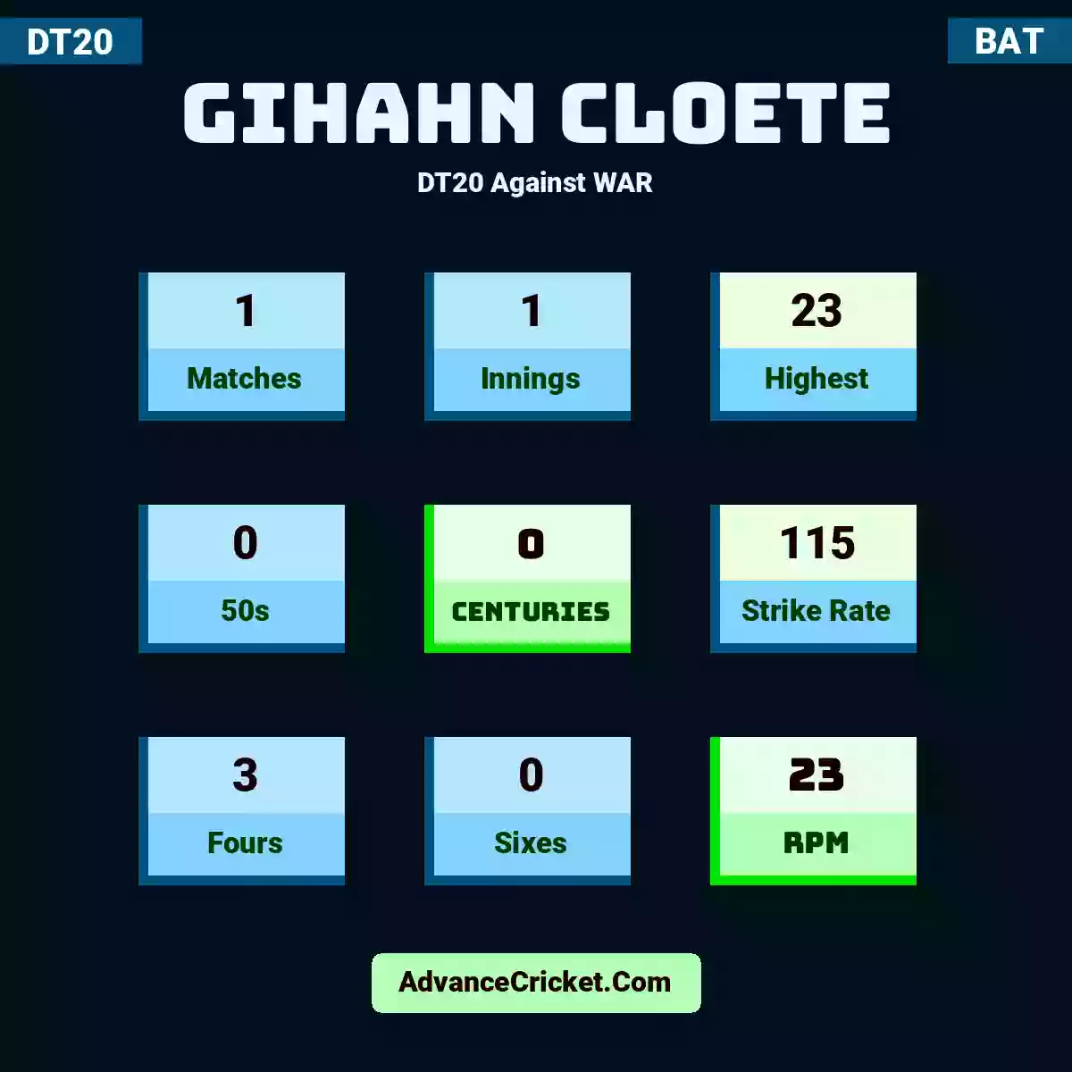 Gihahn Cloete DT20  Against WAR, Gihahn Cloete played 1 matches, scored 23 runs as highest, 0 half-centuries, and 0 centuries, with a strike rate of 115. G.Cloete hit 3 fours and 0 sixes, with an RPM of 23.