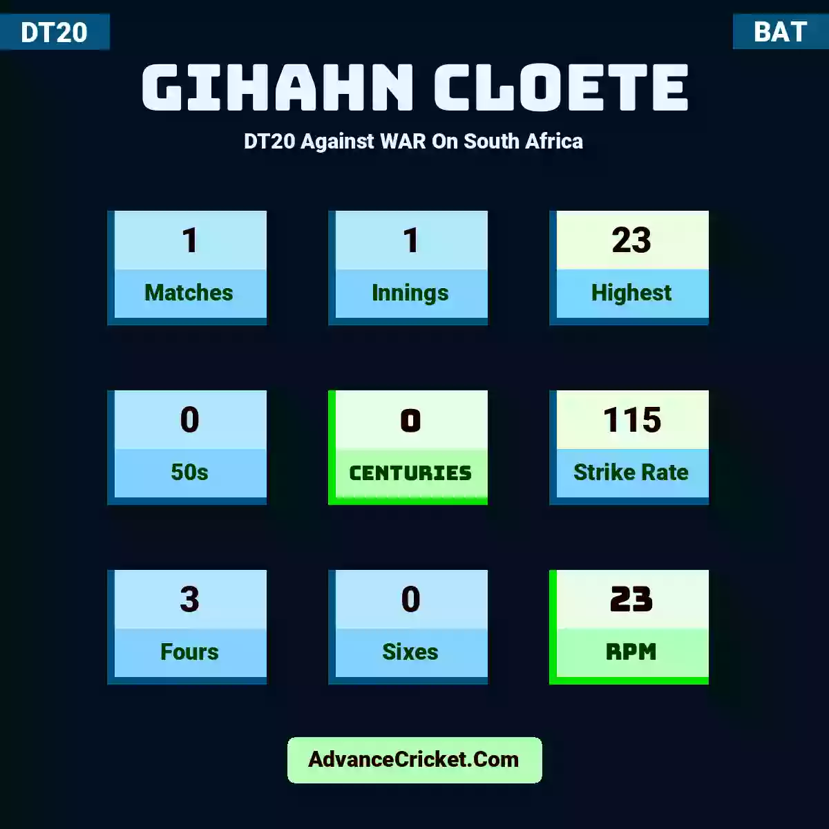 Gihahn Cloete DT20  Against WAR On South Africa, Gihahn Cloete played 1 matches, scored 23 runs as highest, 0 half-centuries, and 0 centuries, with a strike rate of 115. G.Cloete hit 3 fours and 0 sixes, with an RPM of 23.