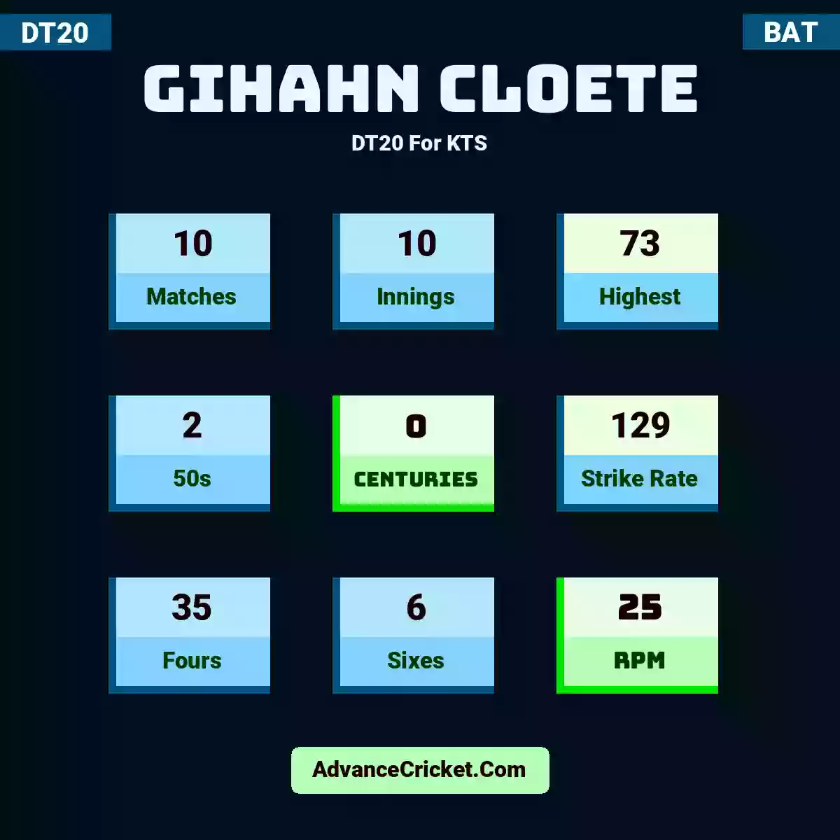 Gihahn Cloete DT20  For KTS, Gihahn Cloete played 10 matches, scored 73 runs as highest, 2 half-centuries, and 0 centuries, with a strike rate of 129. G.Cloete hit 35 fours and 6 sixes, with an RPM of 25.