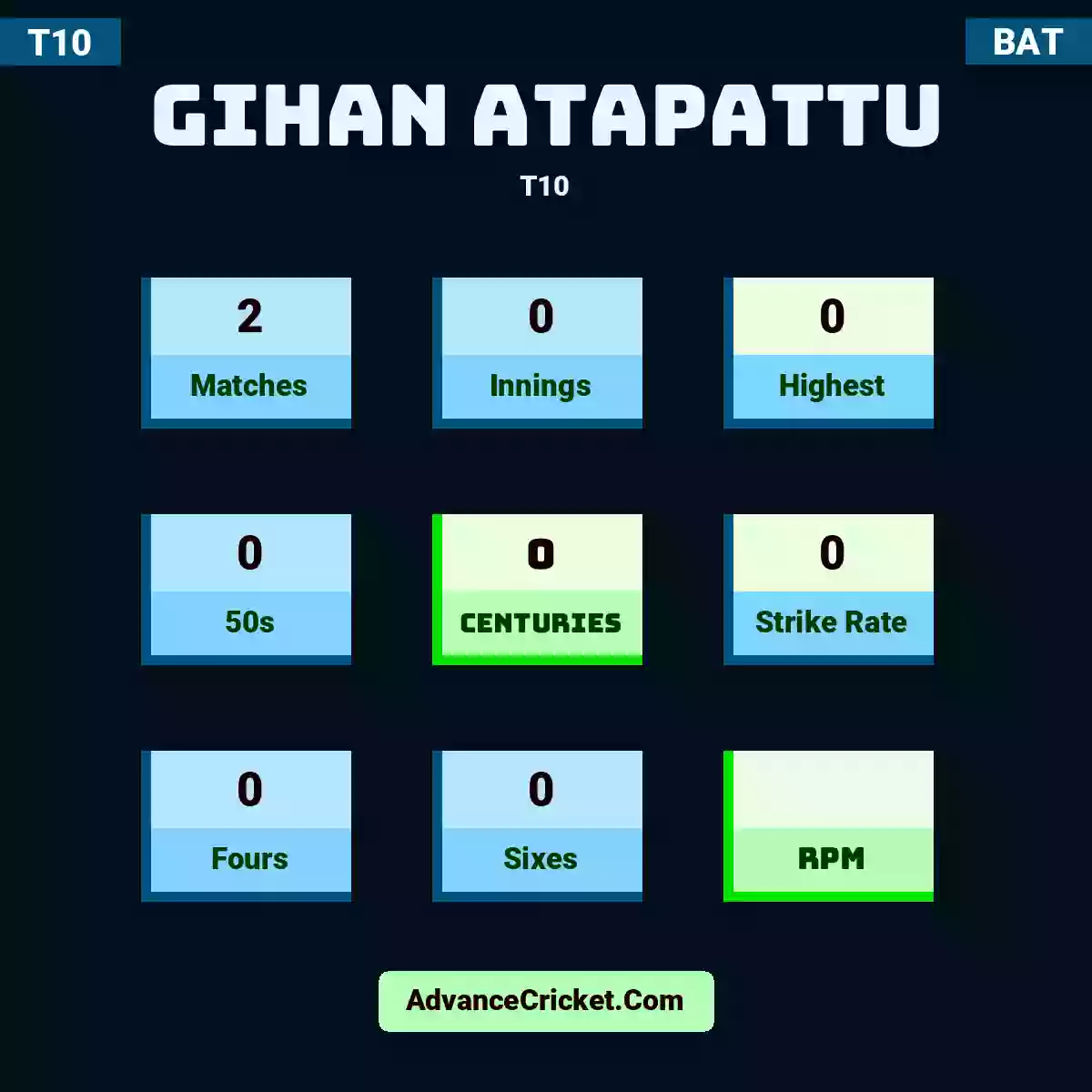 Gihan Atapattu T10 , Gihan Atapattu played 2 matches, scored 0 runs as highest, 0 half-centuries, and 0 centuries, with a strike rate of 0. G.Atapattu hit 0 fours and 0 sixes.