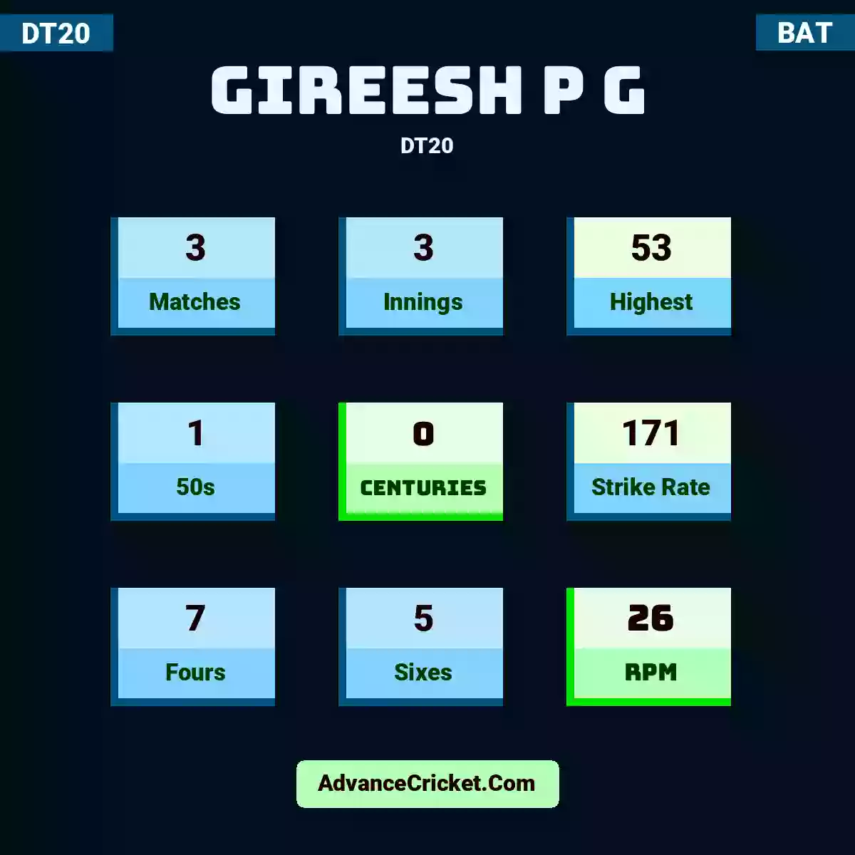 Gireesh P G DT20 , Gireesh P G played 3 matches, scored 53 runs as highest, 1 half-centuries, and 0 centuries, with a strike rate of 171. G.P G hit 7 fours and 5 sixes, with an RPM of 26.