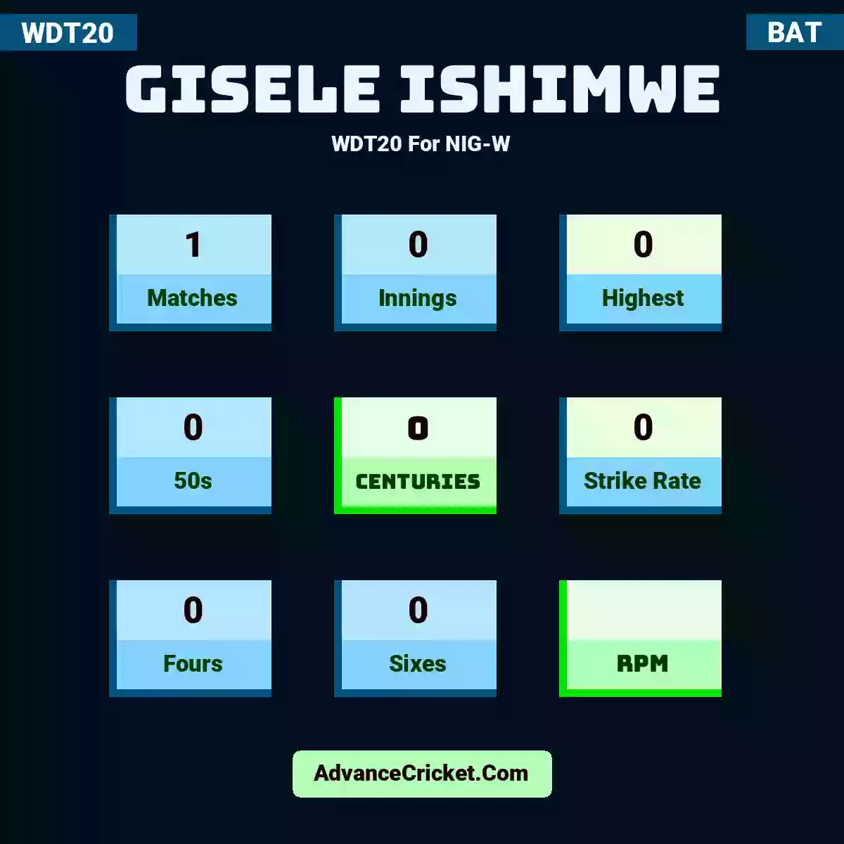 Gisele Ishimwe WDT20  For NIG-W, Gisele Ishimwe played 1 matches, scored 0 runs as highest, 0 half-centuries, and 0 centuries, with a strike rate of 0. G.Ishimwe hit 0 fours and 0 sixes.