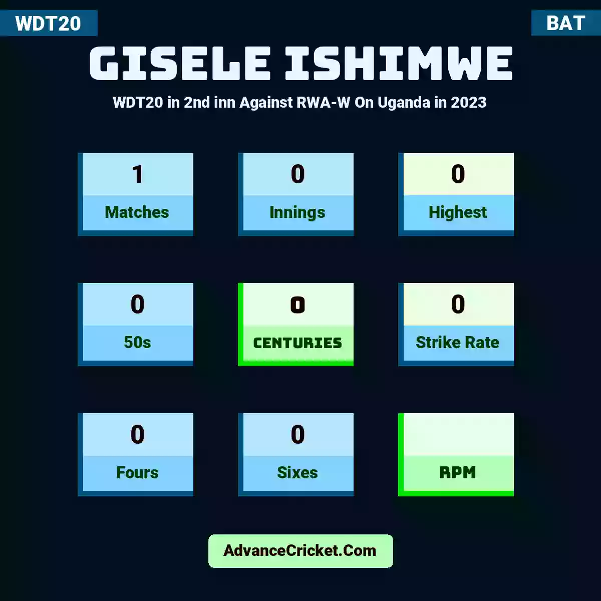 Gisele Ishimwe WDT20  in 2nd inn Against RWA-W On Uganda in 2023, Gisele Ishimwe played 1 matches, scored 0 runs as highest, 0 half-centuries, and 0 centuries, with a strike rate of 0. G.Ishimwe hit 0 fours and 0 sixes.