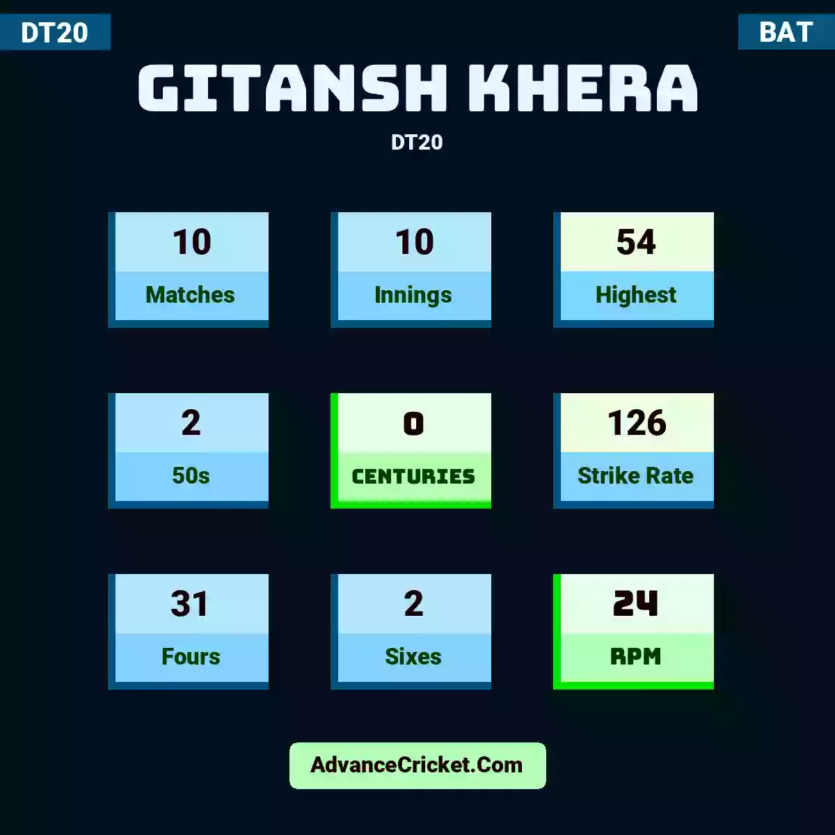 Gitansh Khera DT20 , Gitansh Khera played 10 matches, scored 54 runs as highest, 2 half-centuries, and 0 centuries, with a strike rate of 126. G.Khera hit 31 fours and 2 sixes, with an RPM of 24.
