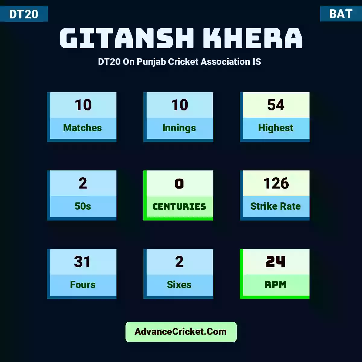 Gitansh Khera DT20  On Punjab Cricket Association IS , Gitansh Khera played 10 matches, scored 54 runs as highest, 2 half-centuries, and 0 centuries, with a strike rate of 126. G.Khera hit 31 fours and 2 sixes, with an RPM of 24.