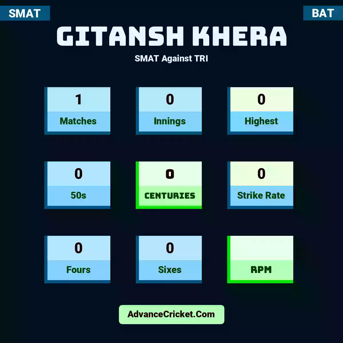 Gitansh Khera SMAT  Against TRI, Gitansh Khera played 1 matches, scored 0 runs as highest, 0 half-centuries, and 0 centuries, with a strike rate of 0. G.Khera hit 0 fours and 0 sixes.