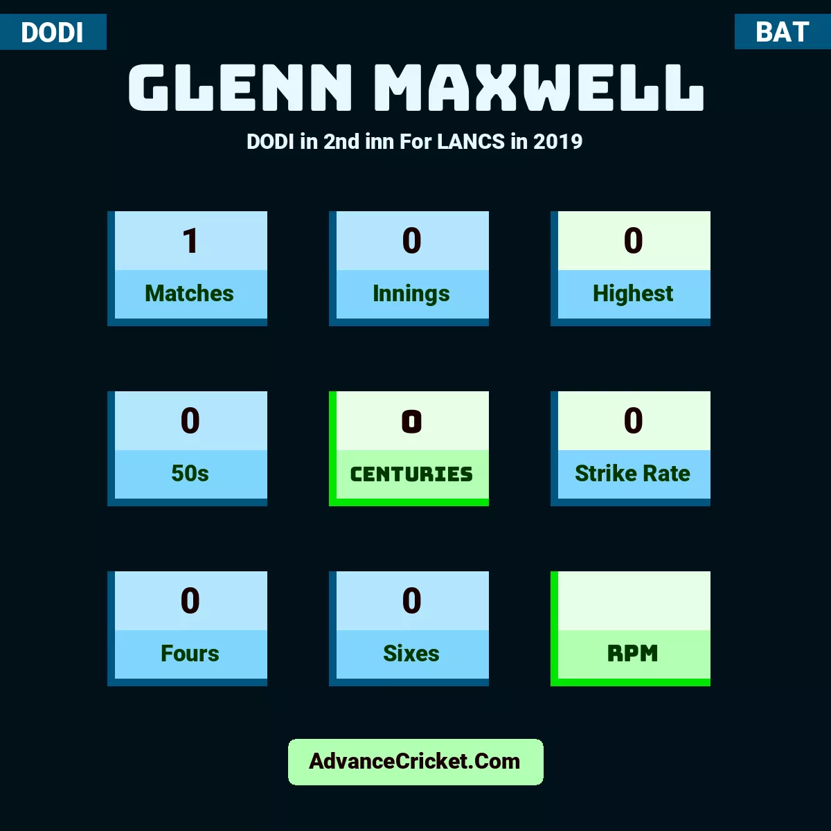 Glenn Maxwell DODI  in 2nd inn For LANCS in 2019, Glenn Maxwell played 1 matches, scored 0 runs as highest, 0 half-centuries, and 0 centuries, with a strike rate of 0. G.Maxwell hit 0 fours and 0 sixes.