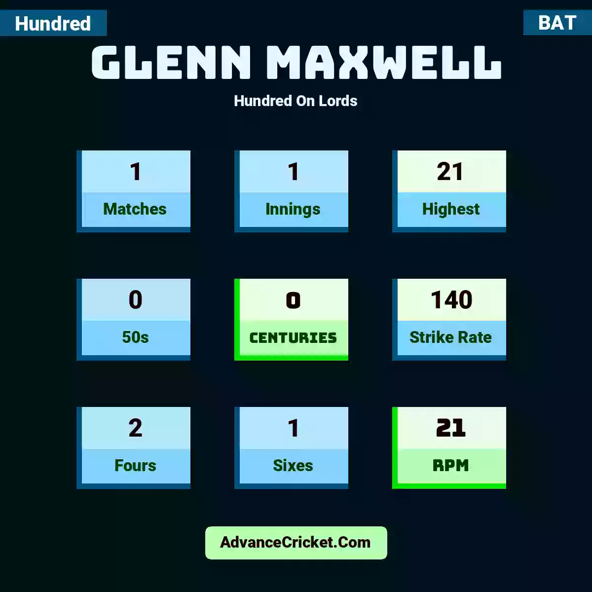 Glenn Maxwell Hundred  On Lords, Glenn Maxwell played 1 matches, scored 21 runs as highest, 0 half-centuries, and 0 centuries, with a strike rate of 140. G.Maxwell hit 2 fours and 1 sixes, with an RPM of 21.