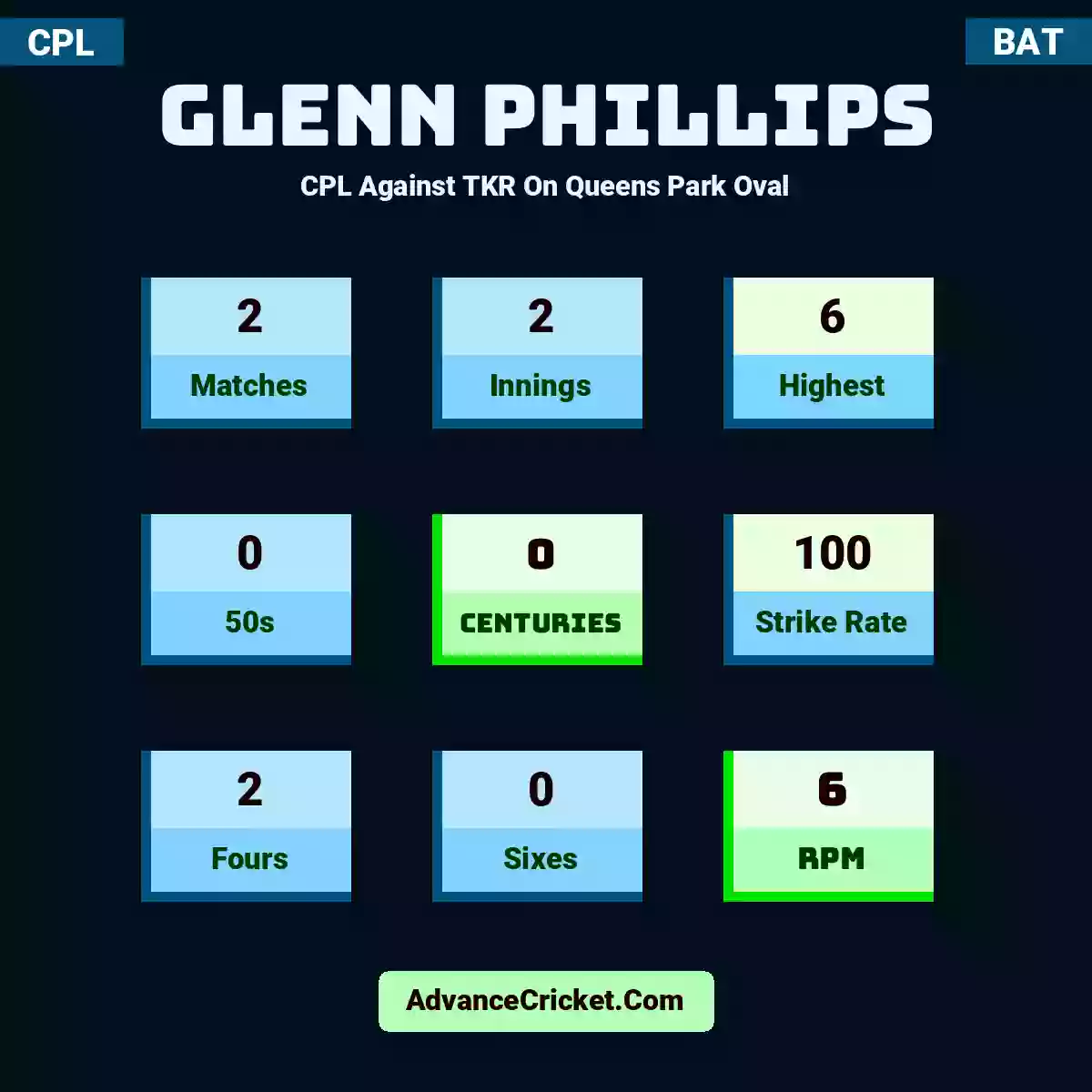 Glenn Phillips CPL  Against TKR On Queens Park Oval, Glenn Phillips played 2 matches, scored 6 runs as highest, 0 half-centuries, and 0 centuries, with a strike rate of 100. G.Phillips hit 2 fours and 0 sixes, with an RPM of 6.