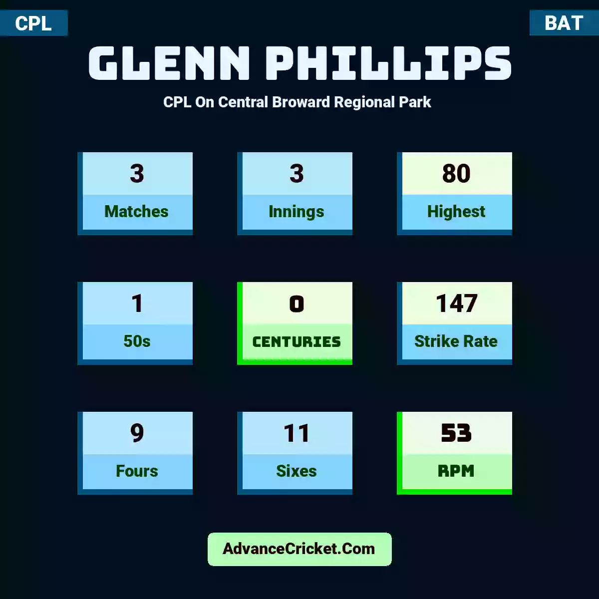 Glenn Phillips CPL  On Central Broward Regional Park , Glenn Phillips played 3 matches, scored 80 runs as highest, 1 half-centuries, and 0 centuries, with a strike rate of 147. G.Phillips hit 9 fours and 11 sixes, with an RPM of 53.
