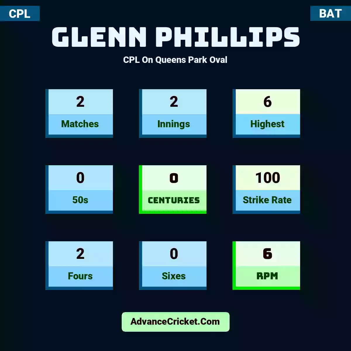 Glenn Phillips CPL  On Queens Park Oval, Glenn Phillips played 2 matches, scored 6 runs as highest, 0 half-centuries, and 0 centuries, with a strike rate of 100. G.Phillips hit 2 fours and 0 sixes, with an RPM of 6.