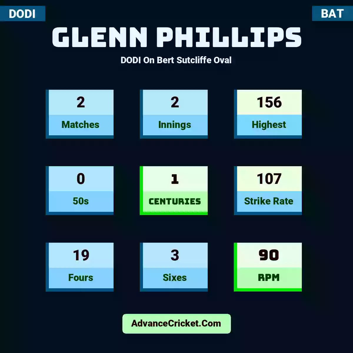 Glenn Phillips DODI  On Bert Sutcliffe Oval, Glenn Phillips played 2 matches, scored 156 runs as highest, 0 half-centuries, and 1 centuries, with a strike rate of 107. G.Phillips hit 19 fours and 3 sixes, with an RPM of 90.