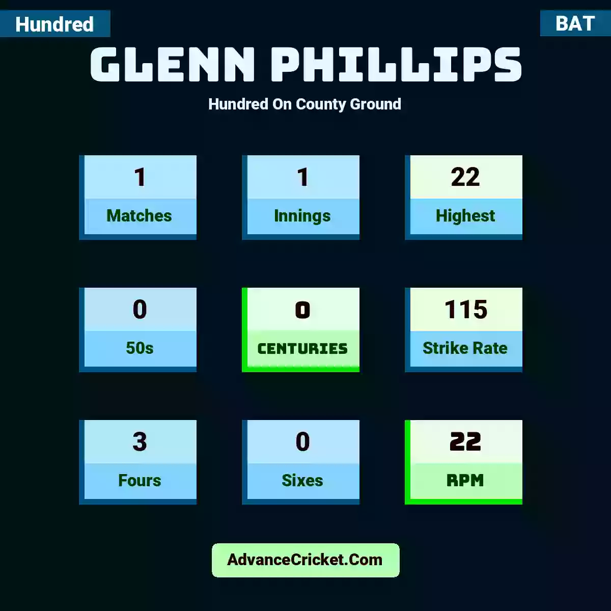 Glenn Phillips Hundred  On County Ground, Glenn Phillips played 1 matches, scored 22 runs as highest, 0 half-centuries, and 0 centuries, with a strike rate of 115. G.Phillips hit 3 fours and 0 sixes, with an RPM of 22.