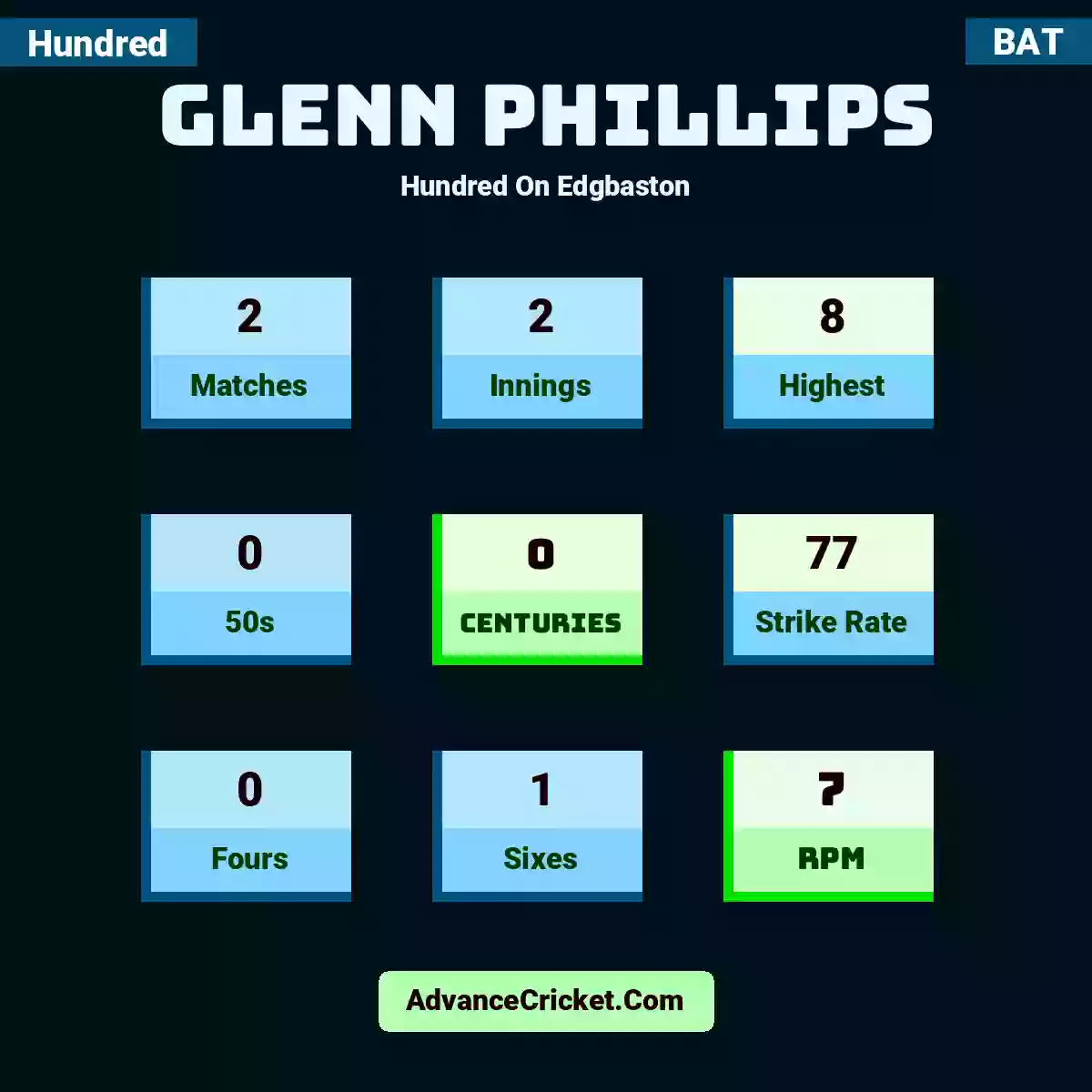 Glenn Phillips Hundred  On Edgbaston, Glenn Phillips played 2 matches, scored 8 runs as highest, 0 half-centuries, and 0 centuries, with a strike rate of 77. G.Phillips hit 0 fours and 1 sixes, with an RPM of 7.