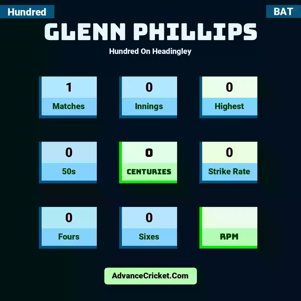 Glenn Phillips Hundred  On Headingley, Glenn Phillips played 1 matches, scored 0 runs as highest, 0 half-centuries, and 0 centuries, with a strike rate of 0. G.Phillips hit 0 fours and 0 sixes.