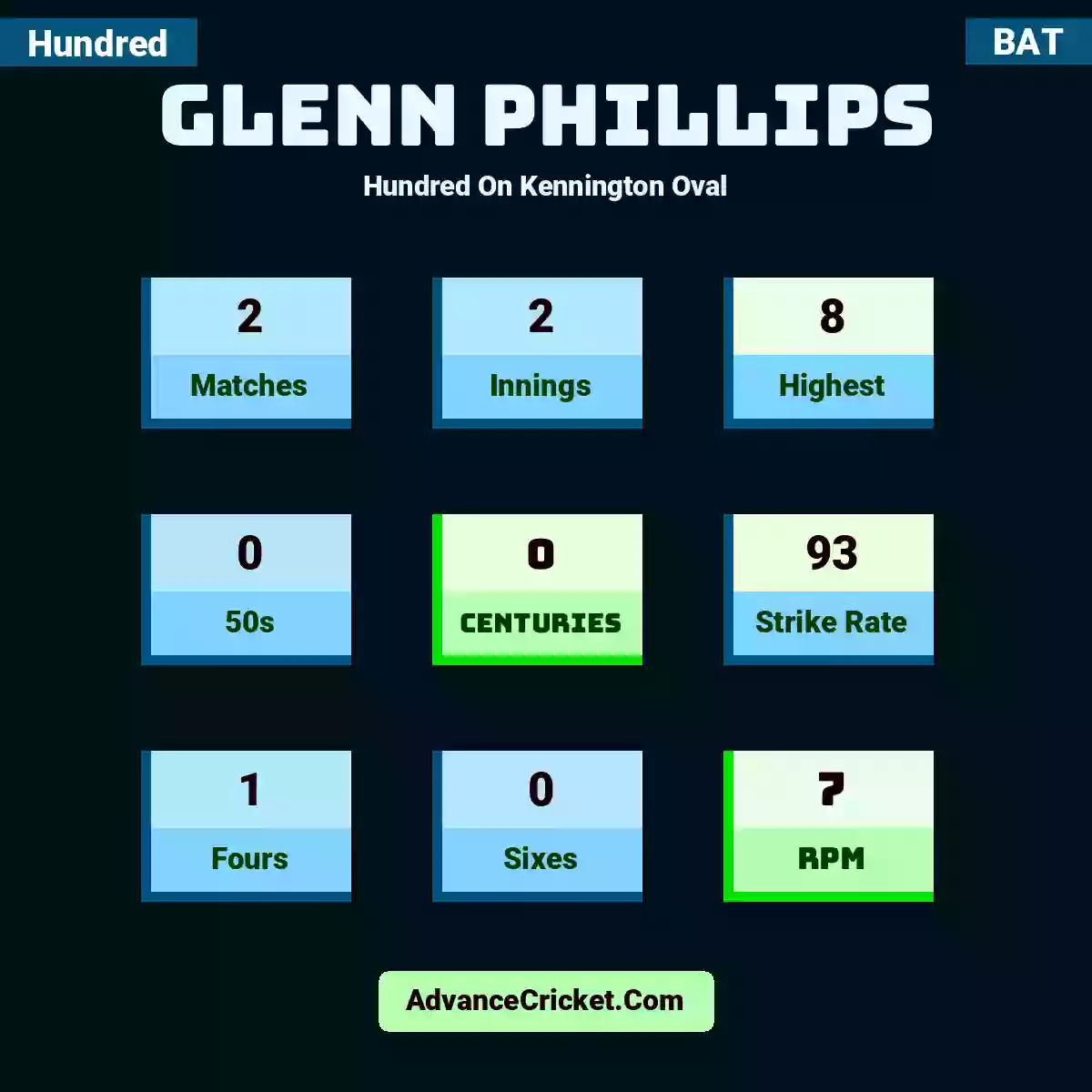 Glenn Phillips Hundred  On Kennington Oval, Glenn Phillips played 2 matches, scored 8 runs as highest, 0 half-centuries, and 0 centuries, with a strike rate of 93. G.Phillips hit 1 fours and 0 sixes, with an RPM of 7.